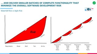 … AND DELIVER SMALLER BATCHES OF COMPLETE FUNCTIONALITY THAT
MINIMIZE THE OVERALL SOFTWARE DEVELOPMENT RISK
Waterfall Risk vs Agile Risk
3
 
