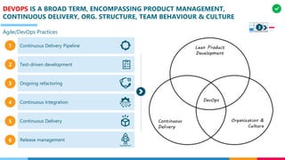 DEVOPS IS A BROAD TERM, ENCOMPASSING PRODUCT MANAGEMENT,
CONTINUOUS DELIVERY, ORG. STRUCTURE, TEAM BEHAVIOUR & CULTURE
Agile/DevOps Practices
Test-driven development
Ongoing refactoring
Continuous Integration
Continuous Delivery
Continuous Delivery Pipeline
Release management
1
2
3
4
5
6
3
 