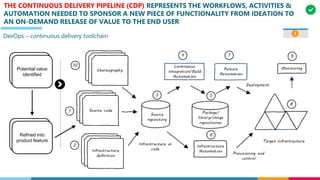 THE CONTINUOUS DELIVERY PIPELINE (CDP) REPRESENTS THE WORKFLOWS, ACTIVITIES &
AUTOMATION NEEDED TO SPONSOR A NEW PIECE OF FUNCTIONALITY FROM IDEATION TO
AN ON-DEMAND RELEASE OF VALUE TO THE END USER
DevOps – continuous delivery toolchain
Potential value
identified
Refined into
product feature
1
 
