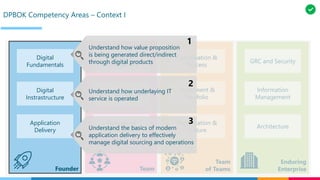 Enduring
EnterpriseTeam
Team
of Teams
Product
Management
Coordination &
Process
GRC and Security
Work Management
Operations
Management
Information
Management
Architecture
Investment &
Portfolio
Organization &
Culture
Founder
Digital
Fundamentals
Digital
Instrastructure
Application
Delivery
Understand how value proposition
is being generated direct/indirect
through digital products
Understand how underlaying IT
service is operated
Understand the basics of modern
application delivery to effectively
manage digital sourcing and operations
1
2
3
DPBOK Competency Areas – Context I
 