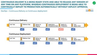 CONTINUOUS DELIVERY IS A BEING READY STATE AND ABLE TO RELEASE ANY VERSION AT
ANY TIME ON ANY PLATFORM, WHEREAS CONTINUOUS DEPLOYMENT IS BEING ABLE TO
CONTINUALLY DEPLOY TO PRODUCTION AUTOMATICALLY WITHOUT EXPLICIT APPROVAL
DevOps – Continuous Delivery vs Continuous deployment 5
 