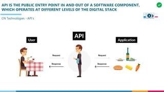 API IS THE PUBLIC ENTRY POINT IN AND OUT OF A SOFTWARE COMPONENT,
WHICH OPERATES AT DIFFERENT LEVELS OF THE DIGITAL STACK
CN Technologies - API’s
3
 