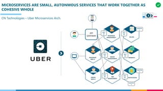 MICROSERVICES ARE SMALL, AUTONMOUS SERVICES THAT WORK TOGETHER AS
COHESIVE WHOLE
CN Technologies – Uber Microservices Arch.
3
 