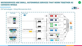 MICROSERVICES ARE SMALL, AUTONMOUS SERVICES THAT WORK TOGETHER AS
COHESIVE WHOLE
CN Technologies – Eshop Microservices Arch.
3
 