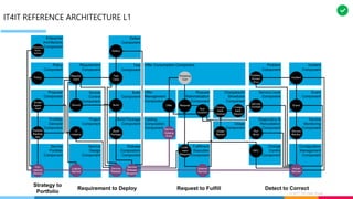 IT4IT REFERENCE ARCHITECTURE L1
 