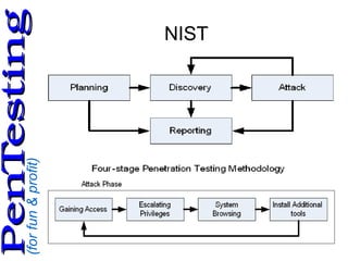 (forfun&profit)
PenTestingPenTesting
NIST
 