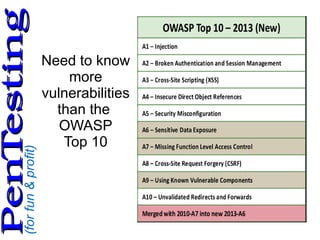 (forfun&profit)
PenTestingPenTesting
Need to know
more
vulnerabilities
than the
OWASP
Top 10
 