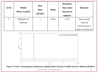 GTU/PHD/NIRAV SONI/189999901009 101
Sr.No Mobile
Phase A and B
Flow
Rate
(ml/min)
Ratio
Retention
Time (min)
Atazanavir
sulphate
Remarks
9. Buffer(pH 5.0)
:Methanol
1 60:40 4.393 Only one peak
observed
(ATZ).Impurity 2
peak is not observed
Figure 12: Trial 9 - Chromatogram of Atazanavir sulphate (AZT)+ Impurity 2 in Buffer (pH 5.0) : Methanol (60:40v/v)
 