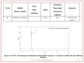 GTU/PHD/NIRAV SONI/189999901009 102
Sr.No Mobile
Phase A and B
Flow
Rate
(ml/min)
Ratio
Retention
Time (min)
Atazanavir
sulphate
Remarks
Figure 12: Trial 10 - Chromatogram of Atazanavir sulphate (AZT)+ Impurity 1 + Impurity 2 in Buffer (pH 5.0) : Methanol
(60:40v/v)
10. Buffer(pH 5.0) :Methanol 1 60:40 4.567 Only ATZ peaks
detected.
 