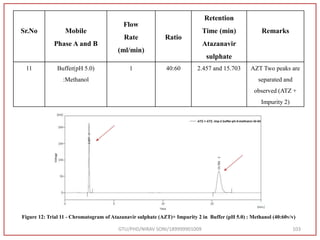 GTU/PHD/NIRAV SONI/189999901009 103
Sr.No Mobile
Phase A and B
Flow
Rate
(ml/min)
Ratio
Retention
Time (min)
Atazanavir
sulphate
Remarks
11 Buffer(pH 5.0)
:Methanol
1 40:60 2.457 and 15.703 AZT Two peaks are
separated and
observed (ATZ +
Impurity 2)
Figure 12: Trial 11 - Chromatogram of Atazanavir sulphate (AZT)+ Impurity 2 in Buffer (pH 5.0) : Methanol (40:60v/v)
 