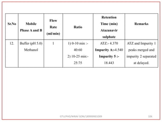 GTU/PHD/NIRAV SONI/189999901009 106
Sr.No Mobile
Phase A and B
Flow
Rate
(ml/min)
Ratio
Retention
Time (min)
Atazanavir
sulphate
Remarks
12. Buffer (pH 5.0)
Methanol
1 1) 0-10 min :-
40:60
2) 10-25 min:-
25:75
ATZ:- 4.370
Impurity A:-4.540
Impurity 5 :-
18.443
ATZ and Impurity 1
peaks merged and
impurity 2 separated
at delayed.
 