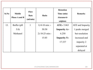 GTU/PHD/NIRAV SONI/189999901009 108
Sr.No Mobile
Phase A and B
Flow
Rate
(ml/min)
Ratio
Retention
Time (min)
Atazanavir
sulphate
Remarks
13. Buffer (pH
5.0)
Methanol
1 1) 0-10 min :-
50:50
2) 10-25 min:-
15:85
ATZ:- 5.863
Impurity A:-
6.250
Impurity 5:-
17.337
ATZ and Impurity
1 peaks merged
but resolution
increased and
impurity 2
separated at
delayed
 