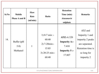 GTU/PHD/NIRAV SONI/189999901009 110
Sr.No Mobile
Phase A and B
Flow
Rate
(ml/min)
Ratio
Retention
Time (min)
Atazanavir
sulphate
Remarks
14.
Buffer (pH
5.0)
Methanol
1
1) 0-7 min :-
60:40
2) 7-20min:-
15:85
3) 20-25 min:-
60:40
ATZ:-6.320
Impurity A:-
7.410
Impurity 5 :-
17.807
ATZ and
Impurity 1 and
impurity 2 peaks
are separated.
Retention time is
so long for
impurity 2
 