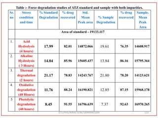 Table :- Force degradation studies of ATZ standard and sample with both impurities.
Sr.
no
Stress
condition
and time
% Standard
Degradation
% drug
recovered
Std.
Mean
Peak area
% Sample
Degradation
% drug
recovered
Sample.
Mean
Peak
Area
Area of standard - 19133.117
1. Acid
Hydrolysis
(4 hours)
17.99 82.01 14872.066 19.61 76.35 14608.917
2. Alkaline
Hydrolysis
( 3 Hours)
14.04 85.96 15605.437 13.84 86.16 15795.364
3. Thermal
degradation
(2 hours)
21.17 78.83 14243.767 21.80 78.20 14123.621
4. Oxidative
degradation
(48 Hours)
11.76 88.24 16190.821 12.85 87.15 15968.178
5 Photolytic
degradation
(48 hours)
8.45 91.55 16796.639 7.37 92.63 16970.265
GTU/PHD/NIRAV SONI/189999901009 123
 