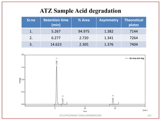 ATZ Sample Acid degradation
GTU/PHD/NIRAV SONI/189999901009 125
Sr.no Retention time
(min)
% Area Asymmetry Theoretical
plates
1. 5.267 94.975 1.382 7144
2. 6.277 2.720 1.341 7264
3. 14.623 2.305 1.376 7404
 