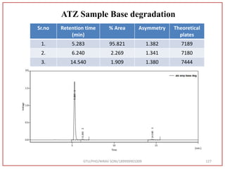 GTU/PHD/NIRAV SONI/189999901009 127
ATZ Sample Base degradation
Sr.no Retention time
(min)
% Area Asymmetry Theoretical
plates
1. 5.283 95.821 1.382 7189
2. 6.240 2.269 1.341 7180
3. 14.540 1.909 1.380 7444
 