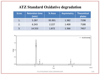 GTU/PHD/NIRAV SONI/189999901009 128
ATZ Standard Oxidative degradation
Sr.no Retention time
(min)
% Area Asymmetry Theoretical
plates
1. 5.287 95.901 1.382 7198
2. 6.243 2.227 1.400 7188
3. 14.553 1.872 1.366 7457
 