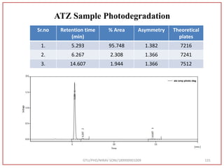 GTU/PHD/NIRAV SONI/189999901009 131
ATZ Sample Photodegradation
Sr.no Retention time
(min)
% Area Asymmetry Theoretical
plates
1. 5.293 95.748 1.382 7216
2. 6.267 2.308 1.366 7241
3. 14.607 1.944 1.366 7512
 