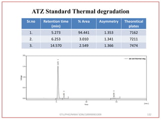 GTU/PHD/NIRAV SONI/189999901009 132
ATZ Standard Thermal degradation
Sr.no Retention time
(min)
% Area Asymmetry Theoretical
plates
1. 5.273 94.441 1.353 7162
2. 6.253 3.010 1.341 7211
3. 14.570 2.549 1.366 7474
 