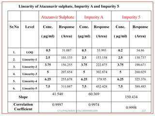 GTU/PHD/NIRAV SONI/189999901009 137
Linearity of Atazanavir sulphate, Impurity A and Impurity 5
Atazanvir Sulphate Impurity A Impurity 5
Sr.No Level Conc.
( µg/ml)
Response
(Area)
Conc.
(µg/ml)
Response
(Area)
Conc.
( µg/ml)
Response
(Area)
1. LOQ
0.5 31.087 0.5 55.993 0.2 34.86
2. Linearity-1
2.5 101.133 2.5 153.158 2.5 130.737
3. Linearity-2
3.75 156.255 3.75 222.875 3.75 190.671
4. Linearity-3
5 207.854 5 302.874 5 260.029
5. Linearity-4
6.25 255.678 6.25 378.95 6.25 325.376
6. Linearity-5
7.5 311.047 7.5 452.428 7.5 388.485
Slope
41.540 60.369
150.434
Correlation
Coefficient
0.9997 0.9974
0.9998
 