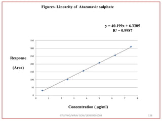 GTU/PHD/NIRAV SONI/189999901009 138
Figure:- Linearity of Atazanavir sulphate
y = 40.199x + 6.3305
R² = 0.9987
0
50
100
150
200
250
300
350
0 1 2 3 4 5 6 7 8
Concentration ( µg/ml)
Response
(Area)
 