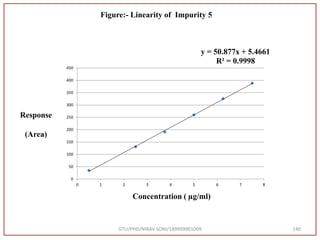 GTU/PHD/NIRAV SONI/189999901009 140
y = 50.877x + 5.4661
R² = 0.9998
0
50
100
150
200
250
300
350
400
450
0 1 2 3 4 5 6 7 8
Concentration ( µg/ml)
Figure:- Linearity of Impurity 5
Response
(Area)
 