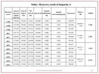GTU/PHD/NIRAV SONI/189999901009 142
Recovery
Level
area of
recovery
spiked
with Test
Area of
imp in
Test
Net
area of
std
area of std
amount
added(mcg/
ml)
amount
recovered(mcg/ml)
%recovery
Mean ±
SD
%RSD
LOQ
114.428 38.965 75.463 150.809 2.500 2.502 100.078
100.098 ±
1.788
1.786
LOQ
115.799 38.965 76.834 150.809 2.500 2.547 101.896
LOQ
113.103 38.965 74.138 150.809 2.500 2.458 98.320
80%
158.779 38.965 119.814 150.809 4.000 3.972 99.309
99.585 ±
1.196
1.201
80%
160.691 38.965 121.726 150.809 4.000 4.036 100.894
80%
157.863 38.965 118.898 150.809 4.000 3.942 98.550
100%
189.281 38.965 150.316 150.809 5.000 4.984 99.673
99.371 ±
1.175
1.183
100%
190.326 38.965 151.361 150.809 5.000 5.018 100.366
100%
186.870 38.965 147.905 150.809 5.000 4.904 98.074
120%
218.674 38.965 179.709 150.809 6.000 5.958 99.303
100.114 ±
0.713
0.712
120%
220.654 38.965 181.689 150.809 6.000 6.024 100.397
120%
221.098 38.965 182.133 150.809 6.000 6.039 100.642
Table:- Recovery result of Impurity A
 
