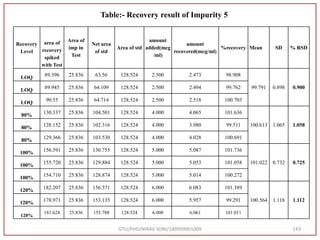 GTU/PHD/NIRAV SONI/189999901009 143
Recovery
Level
area of
recovery
spiked
with Test
Area of
imp in
Test
Net area
of std
Area of std
amount
added(mcg
/ml)
amount
recovered(mcg/ml)
%recovery Mean SD % RSD
LOQ 89.396 25.836 63.56 128.524 2.500 2.473 98.908
99.791 0.898 0.900
LOQ 89.945 25.836 64.109 128.524 2.500 2.494 99.762
LOQ 90.55 25.836 64.714 128.524 2.500 2.518 100.703
80% 130.337 25.836 104.501 128.524 4.000 4.065 101.636
100.613 1.065 1.058
80% 128.152 25.836 102.316 128.524 4.000 3.980 99.511
80% 129.366 25.836 103.530 128.524 4.000 4.028 100.691
100% 156.591 25.836 130.755 128.524 5.000 5.087 101.736
101.022 0.732 0.725
100% 155.720 25.836 129.884 128.524 5.000 5.053 101.058
100% 154.710 25.836 128.874 128.524 5.000 5.014 100.272
120% 182.207 25.836 156.371 128.524 6.000 6.083 101.389
100.564 1.118 1.112
120% 178.971 25.836 153.135 128.524 6.000 5.957 99.291
120%
181.624 25.836 155.788 128.524 6.000 6.061 101.011
Table:- Recovery result of Impurity 5
 