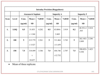 GTU/PHD/NIRAV SONI/189999901009 145
Intraday Precision (Ruggedness)
Atazanavir Suphate Impurity A Impurity 5
Sr.no Level Conc.
(µg/ml)
Mean ±
SD
%RSD Conc.
(µg/ml)
Mean ±
SD
%RSD Conc.
(µg/ml)
Mean ±
SD
%RSD
1. LOQ 0.5 31.855
± 1.364
4.282 0.5 63.004±
2.469
3.919 0.2
48.351±1
.363
2.818
2. 100 5 215.779
± 5.527
2.561 5 311.464
±11.659
3.743 5
262.182±
5.889
2.246
3. 150 7.5 318.499
±
10.657
3.346 7.5 456.746
±12.732
2.787 7.5
390.022±
5.550
1.423
 Mean of three replicate
 