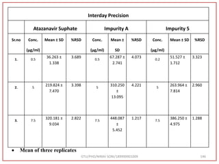 GTU/PHD/NIRAV SONI/189999901009 146
Interday Precision
Atazanavir Suphate Impurity A Impurity 5
Sr.no Conc.
(µg/ml)
Mean ± SD %RSD Conc.
(µg/ml)
Mean ±
SD
%RSD Conc.
(µg/ml)
Mean ± SD %RSD
1. 0.5
36.263 ±
1.338
3.689
0.5
67.287 ±
2.741
4.073
0.2
51.527 ±
1.712
3.323
2. 5
219.824 ±
7.470
3.398
5
310.250
±
13.095
4.221
5
263.964 ±
7.814
2.960
3. 7.5
320.181 ±
9.034
2.822
7.5
448.087
±
5.452
1.217
7.5
386.250 ±
4.975
1.288
 Mean of three replicates
 