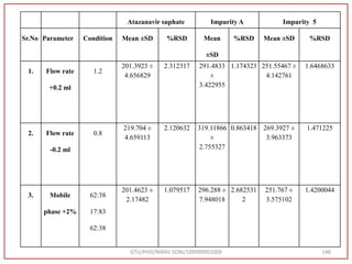 GTU/PHD/NIRAV SONI/189999901009 148
Atazanavir suphate Impurity A Impurity 5
Sr.No Parameter Condition Mean ±SD %RSD Mean
±SD
%RSD Mean ±SD %RSD
1. Flow rate
+0.2 ml
1.2
201.3923 ±
4.656829
2.312317 291.4833
±
3.422955
1.174323 251.55467 ±
4.142761
1.6468633
2. Flow rate
-0.2 ml
0.8
219.704 ±
4.659113
2.120632 319.11866
±
2.755327
0.863418 269.3927 ±
3.963373
1.471225
3. Mobile
phase +2%
62:38
17:83
62:38
201.4623 ±
2.17482
1.079517 296.288 ±
7.948018
2.682531
2
251.767 ±
3.575102
1.4200044
 