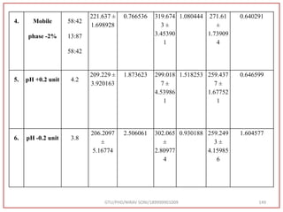GTU/PHD/NIRAV SONI/189999901009 149
4. Mobile
phase -2%
58:42
13:87
58:42
221.637 ±
1.698928
0.766536 319.674
3 ±
3.45390
1
1.080444 271.61
±
1.73909
4
0.640291
5. pH +0.2 unit 4.2
209.229 ±
3.920163
1.873623 299.018
7 ±
4.53986
1
1.518253 259.437
7 ±
1.67752
1
0.646599
6. pH -0.2 unit 3.8
206.2097
±
5.16774
2.506061 302.065
±
2.80977
4
0.930188 259.249
3 ±
4.15985
6
1.604577
 