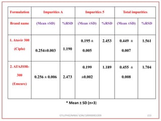 GTU/PHD/NIRAV SONI/189999901009 153
Formulation Impurities A Impurities 5 Total impurities
Brand name (Mean ±SD) %RSD (Mean ±SD) %RSD (Mean ±SD) %RSD
1. Atavir 300
(Cipla)
0.254±0.003 1.190
0.195 ±
0.005
2.453 0.449 ±
0.007
1.561
2. ATAZOR-
300
(Emcure)
0.256 ± 0.006 2.473
0.199
±0.002
1.189 0.455 ±
0.008
1.704
* Mean ± SD (n=3)
 