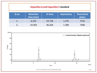 GTU/PHD/NIRAV SONI/189999901009 154
Impurities A and Impurities 5 standard
Sr.no Retention
time (min)
% Area Asymmetry Theoretical
plates
1. 6.223 53.736 1.375 7142
2. 14.503 46.264 1.380 7406
 