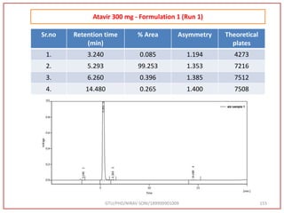 GTU/PHD/NIRAV SONI/189999901009 155
Sr.no Retention time
(min)
% Area Asymmetry Theoretical
plates
1. 3.240 0.085 1.194 4273
2. 5.293 99.253 1.353 7216
3. 6.260 0.396 1.385 7512
4. 14.480 0.265 1.400 7508
Atavir 300 mg - Formulation 1 (Run 1)
 