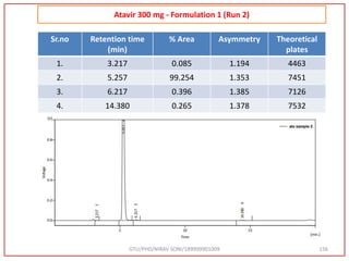 GTU/PHD/NIRAV SONI/189999901009 156
Sr.no Retention time
(min)
% Area Asymmetry Theoretical
plates
1. 3.217 0.085 1.194 4463
2. 5.257 99.254 1.353 7451
3. 6.217 0.396 1.385 7126
4. 14.380 0.265 1.378 7532
Atavir 300 mg - Formulation 1 (Run 2)
 