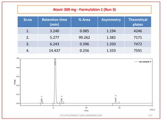 GTU/PHD/NIRAV SONI/189999901009 157
Sr.no Retention time
(min)
% Area Asymmetry Theoretical
plates
1. 3.240 0.085 1.194 4246
2. 5.277 99.262 1.382 7171
3. 6.243 0.396 1.350 7472
4. 14.437 0.256 1.333 7591
Atavir 300 mg - Formulation 1 (Run 3)
 