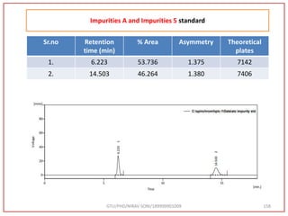 GTU/PHD/NIRAV SONI/189999901009 158
Impurities A and Impurities 5 standard
Sr.no Retention
time (min)
% Area Asymmetry Theoretical
plates
1. 6.223 53.736 1.375 7142
2. 14.503 46.264 1.380 7406
 