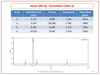 GTU/PHD/NIRAV SONI/189999901009 159
Atazor 300 mg - Formulation 2 (Run 1)
Sr.no Retention time
(min)
% Area Asymmetry Theoretical
plates
1. 3.213 0.085 1.161 4454
2. 5.247 99.260 1.382 7089
3. 6.207 0.390 1.275 7385
4. 14.353 0.265 1.378 7504
 