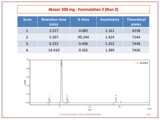 GTU/PHD/NIRAV SONI/189999901009 160
Atazor 300 mg - Formulation 2 (Run 2)
Sr.no Retention time
(min)
% Area Asymmetry Theoretical
plates
1. 3.227 0.085 1.161 4238
2. 5.267 99.244 1.424 7144
3. 6.233 0.406 1.262 7448
4. 14.410 0.265 1.389 7436
 