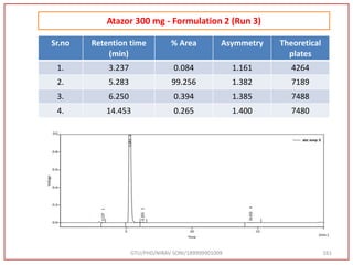 GTU/PHD/NIRAV SONI/189999901009 161
Atazor 300 mg - Formulation 2 (Run 3)
Sr.no Retention time
(min)
% Area Asymmetry Theoretical
plates
1. 3.237 0.084 1.161 4264
2. 5.283 99.256 1.382 7189
3. 6.250 0.394 1.385 7488
4. 14.453 0.265 1.400 7480
 