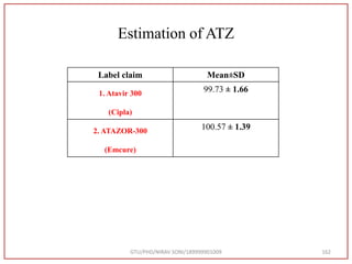 Estimation of ATZ
Label claim Mean±SD
1. Atavir 300
(Cipla)
99.73 ± 1.66
2. ATAZOR-300
(Emcure)
100.57 ± 1.39
GTU/PHD/NIRAV SONI/189999901009 162
 