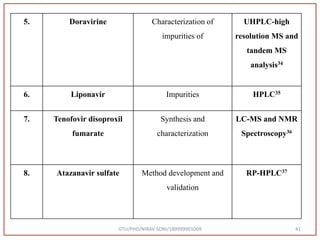 GTU/PHD/NIRAV SONI/189999901009 41
5. Doravirine Characterization of
impurities of
UHPLC-high
resolution MS and
tandem MS
analysis34
6. Liponavir Impurities HPLC35
7. Tenofovir disoproxil
fumarate
Synthesis and
characterization
LC-MS and NMR
Spectroscopy36
8. Atazanavir sulfate Method development and
validation
RP-HPLC37
 