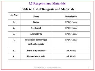 Sr. No.
Name Description
1. Water HPLC Grade
2. Methanol HPLC Grade
3. Acetonitrile HPLC Grade
4. Potassium dihydrogen
orthophosphate
HPLC Grade
5. Sodium hydroxide AR Grade
6. Hydrochloric acid AR Grade
GTU/PHD/NIRAV SONI/189999901009 71
7.2 Reagents and Materials:
Table 6: List of Reagents and Materials
 