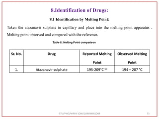 8.Identification of Drugs:
8.1 Identification by Melting Point:
Taken the atazanavir sulphate in capillary and place into the melting point apparatus .
Melting point observed and compared with the reference.
GTU/PHD/NIRAV SONI/189999901009 73
Sr. No. Drug Reported Melting
Point
Observed Melting
Point
1. Atazanavir sulphate 195-209°C 60 194 – 207 °C
Table 8: Melting Point comparison
 