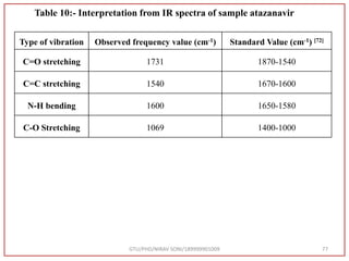 Type of vibration Observed frequency value (cm-1) Standard Value (cm-1) [72]
C=O stretching 1731 1870-1540
C=C stretching 1540 1670-1600
N-H bending 1600 1650-1580
C-O Stretching 1069 1400-1000
GTU/PHD/NIRAV SONI/189999901009 77
Table 10:- Interpretation from IR spectra of sample atazanavir
 