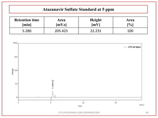 GTU/PHD/NIRAV SONI/189999901009 80
Atazanavir Sulfate Standard at 5 ppm
Retention time
[min]
Area
[mV.s]
Height
[mV]
Area
[%]
5.280 205.425 22.231 100
 
