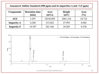 GTU/PHD/NIRAV SONI/189999901009 83
Compounds Retention time
[min]
Area
[mV.s]
Height
[mV]
Area
[%]
ATZ 5.297 19230.092 2061.316 24.722
Impurity-A 6.240 313.022 27.995 0.402
Impurity-5 14.547 261.166 10.285 0.336
Atazanavir Sulfate Standard (500 ppm) and its impurities A and 5 (5 ppm)
 