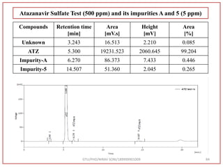 GTU/PHD/NIRAV SONI/189999901009 84
Atazanavir Sulfate Test (500 ppm) and its impurities A and 5 (5 ppm)
Compounds Retention time
[min]
Area
[mV.s]
Height
[mV]
Area
[%]
Unknown 3.243 16.513 2.210 0.085
ATZ 5.300 19231.523 2060.645 99.204
Impurity-A 6.270 86.373 7.433 0.446
Impurity-5 14.507 51.360 2.045 0.265
 