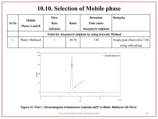 10.10. Selection of Mobile phase
Sr.No
Mobile
Phase A and B
Flow
Rate
(ml/min)
Ratio
Retention
Time (min)
Atazanavir sulphate
Remarks
Trials for Atazanavir sulphate by using isocratic Method
1. Water: Methanol 1 30:70 7.88 Single peak observed at 7.88
along with tailing
GTU/PHD/NIRAV SONI/189999901009 93
Figure 12: Trial 1 - Chromatogram of Atazanavir sulphate (AZT) in Water: Methanol (30:70v/v)
 